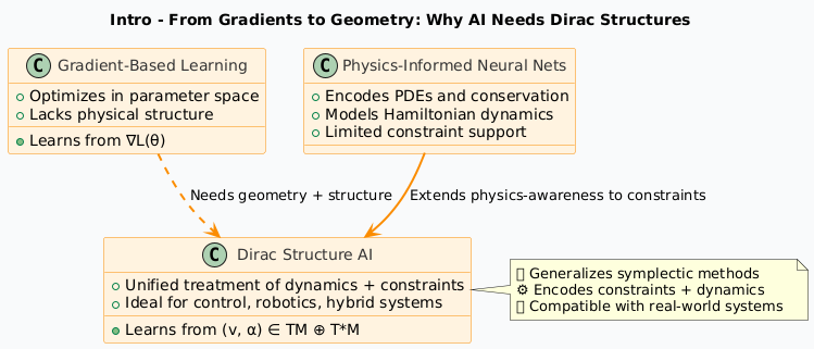 satyam_cser's tweet image. AI Meets Dirac Structures – Unifying Constraints and Dynamics in Learning Systems
open.substack.com/pub/satyamcser…
#DiracAI #GeometricDeepLearning #HamiltonianAI #PhysicsInformedLearning #PortHamiltonianNN #MathematicsInAI #ControlTheory #satmis