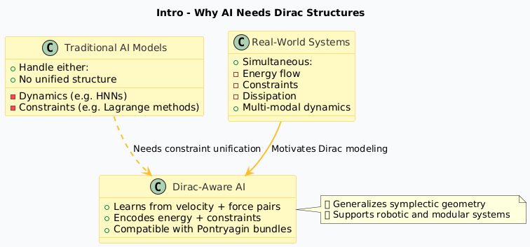 satyam_cser's tweet image. AI Meets Dirac Structures – Unifying Constraints and Dynamics in Learning Systems
open.substack.com/pub/satyamcser…
#DiracAI #GeometricDeepLearning #HamiltonianAI #PhysicsInformedLearning #PortHamiltonianNN #MathematicsInAI #ControlTheory #satmis
