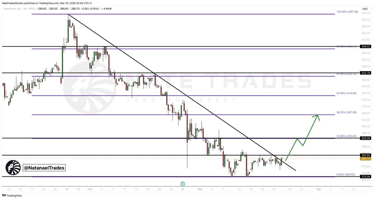 $CRM #CRM 

Paying a close watch to a breakout above $282.85 to target $293.08+ 

This breakout could see a strong trend reversal.