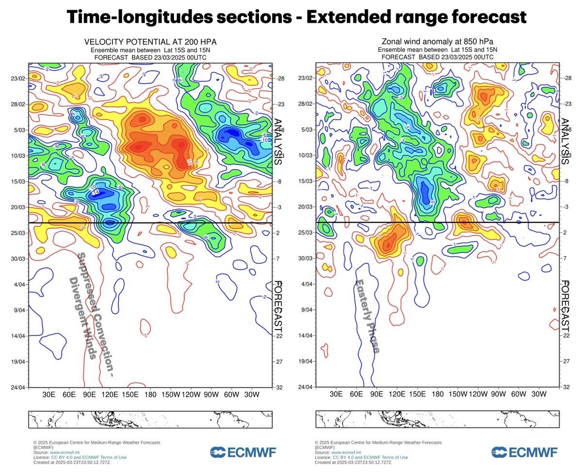 في نشرة الإنسامبل الأوروبي حول تدفق MJO الفترة القادمة

حدث "Suppressed Convection Event" واضح في المحيط الهندي "خاصة شرقيه" وهو يتوقع تكراره.
مرحلة الرياح المدارية الشرقية عند مستوى 850hpa واسعة الانتشار والتدفق. فترة مبشرة بالغيث الواسع فوق صحراء شبه الجزيرة العربية والله أعلم.