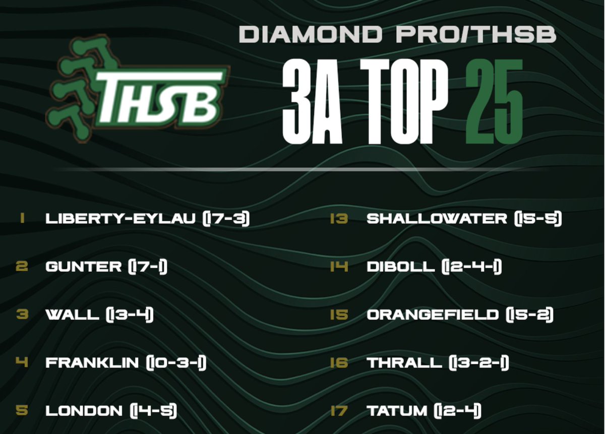TxHSBaseball (@txhs_baseball) on Twitter photo The THSB/Diamond Pro Top 25 Rankings have been published at TxHighSchoolBaseball.com
<a href="/6ATxHSBaseball/">6ATxHSBaseball</a> <a href="/5ATxHSBaseball/">5ATxHSBaseball</a> <a href="/4ATxHsBaseball/">4ATxHsBaseball</a> <a href="/3ATxHsBaseball/">3ATxHsBaseball</a> The THSB/Diamond Pro Top 25 Rankings have been published at TxHighSchoolBaseball.com
<a href="/6ATxHSBaseball/">6ATxHSBaseball</a> <a href="/5ATxHSBaseball/">5ATxHSBaseball</a> <a href="/4ATxHsBaseball/">4ATxHsBaseball</a> <a href="/3ATxHsBaseball/">3ATxHsBaseball</a>