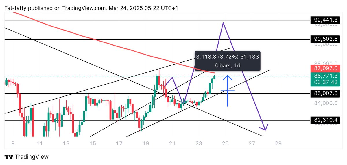 $BTC update: 

Currently we had a bounce from the bottom of the falling wedge and we are at around the midrange and also at the 4H ma200 which would be ideal first take profit if you longed with me❤️