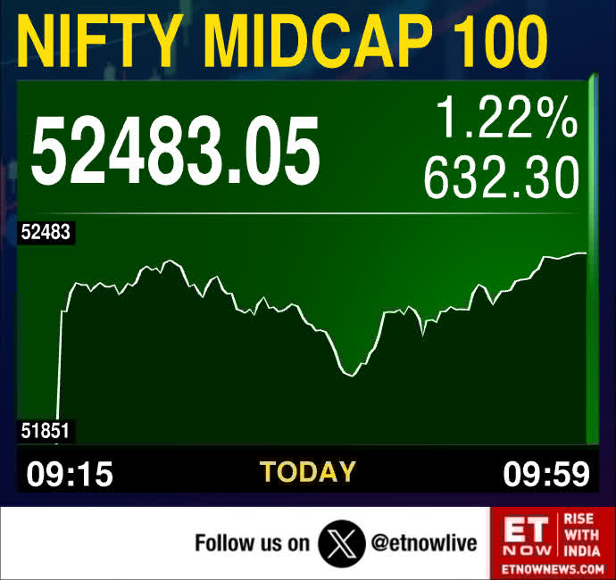 ETNOWlive's tweet image. #MarketAlert | Nifty Midcap 100 trading in green, ~300 points off day's low

Nifty Auto also turns green

#midcapstocks #Nifty #NiftyAuto #stockmarketsindia #StockMarket
