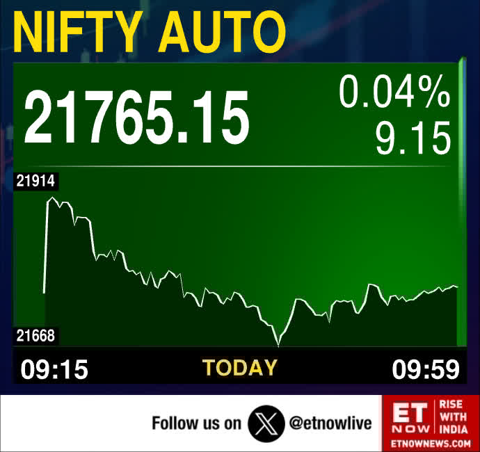 ETNOWlive's tweet image. #MarketAlert | Nifty Midcap 100 trading in green, ~300 points off day's low

Nifty Auto also turns green

#midcapstocks #Nifty #NiftyAuto #stockmarketsindia #StockMarket