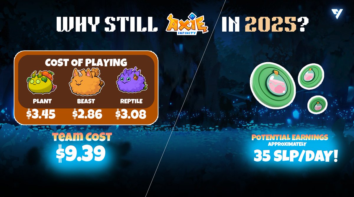 VPLAY_PRO's tweet photo. Why I’m Still Playing Axie Classic in 2025 🎮🔥

Most have moved on, but here’s why I’m still in the game 👇
With a budget-friendly team costing around $10, I can earn around 35 SLP per day when played.

Would you still play Axie Classic? Let’s talk! 👇🔥 

#GameFi #Axie #VPLAY https://t.co/D4r7DBjs7V