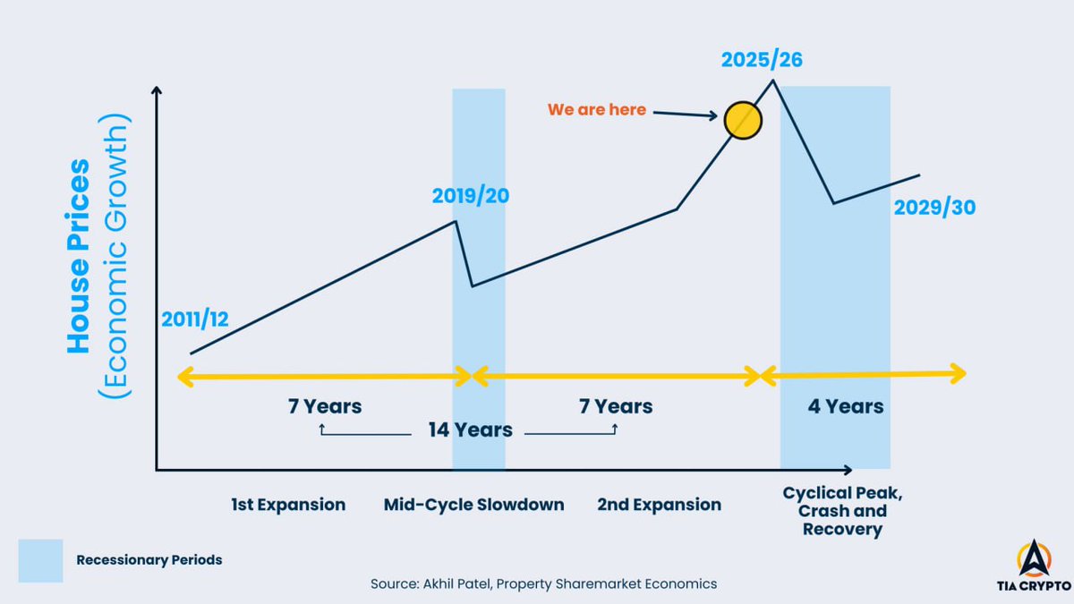 jasonpizzino's tweet photo. The median dwelling value across Australia’s combined capital cities hit $1.01 million in the December quarter, including houses and units...more than doubling since 2012 when it was just below $500,000." - Domain

Australian real estate prices lag the US. Here we are in the 18-year real estate and economic cycle: