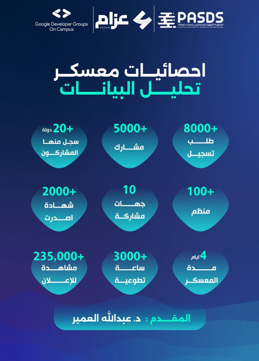 Lojain1438's tweet image. سعيدة اني كنت احد اعضاء فريق هذا المعسكر الرائع ، ارقام و مخرجات قوية تتحدث عن نجاح المعسكر🤩!

#GDG_Data_Analysis
❤️💚💙💛

نسيت انزلها لكن ان تصل متأخرًا خيرًا من ان لا تصل 😙