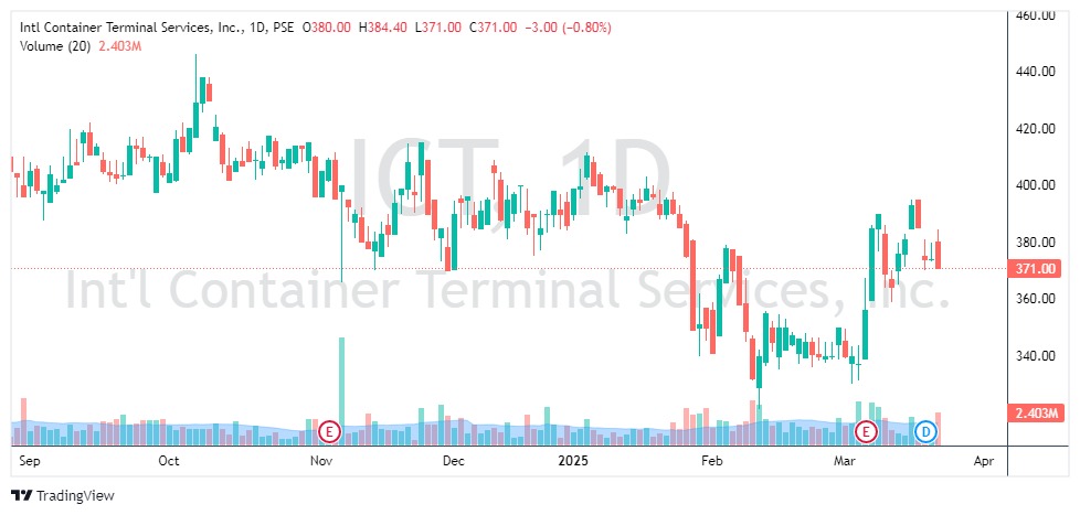 itradeph's tweet photo. ICT 371.00

- ICTSI's estimated dividend for the next year rose 6% to PHP19.34 per share, up from PHP18.21.
- This increases the dividend yield to 5.08%, surpassing the two-year U.S. Treasury yield of 3.96% by 112 basis points.
- The previous forecasted yield was 4.78%. https://t.co/YwMYqAtVTp