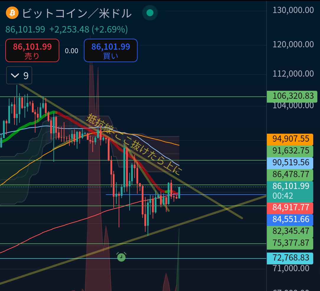#BTC 日足

上にある抵抗線を抜けると上に行きます。
前にも投稿したとおり、まだ下の可能性もあります。