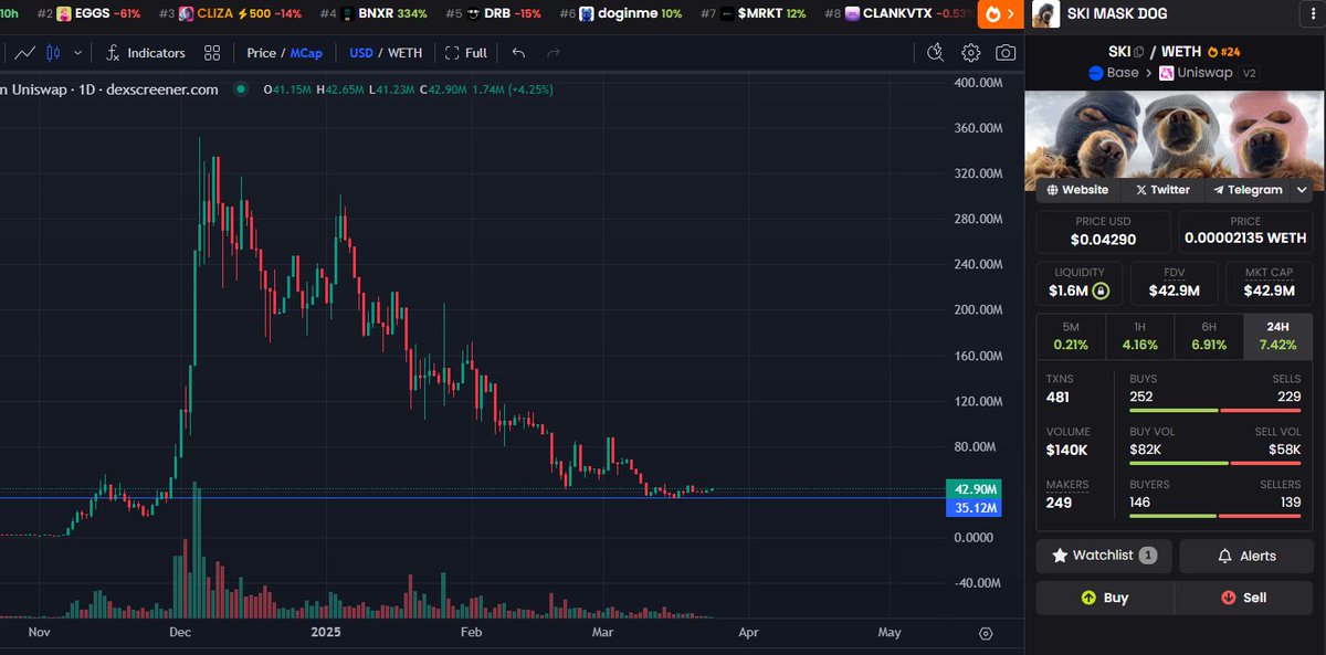 If you've been on Base for over 3 months, had 14 days to buy $SKI under 45M, and still faded... you're NGMI.

Generational entry

Mask stays on 🐕🥷