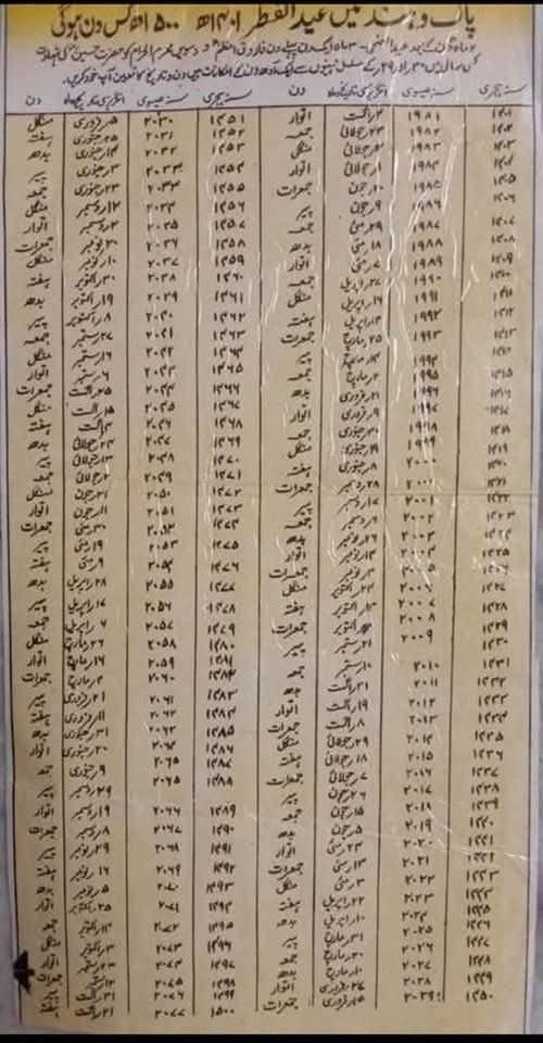 ایک انتہائی محترم دوست نے واٹس ایپ پر یہ میسج بھیجا 

"عید الفطر کے 100 سالہ کیلنڈر کے مطابق پاکستان میں اس سال 29 روزے اور عیدالفطر 31 مارچ 2025 بروز پیر کو ھو گی۔آج سے 44 سال پہلے یہ کیلنڈر تیار کیا گیا تھا، اور اتنے سالوں میں اس کلینڈر میں اب تک کوئی غلطی نہیں ہوئی۔