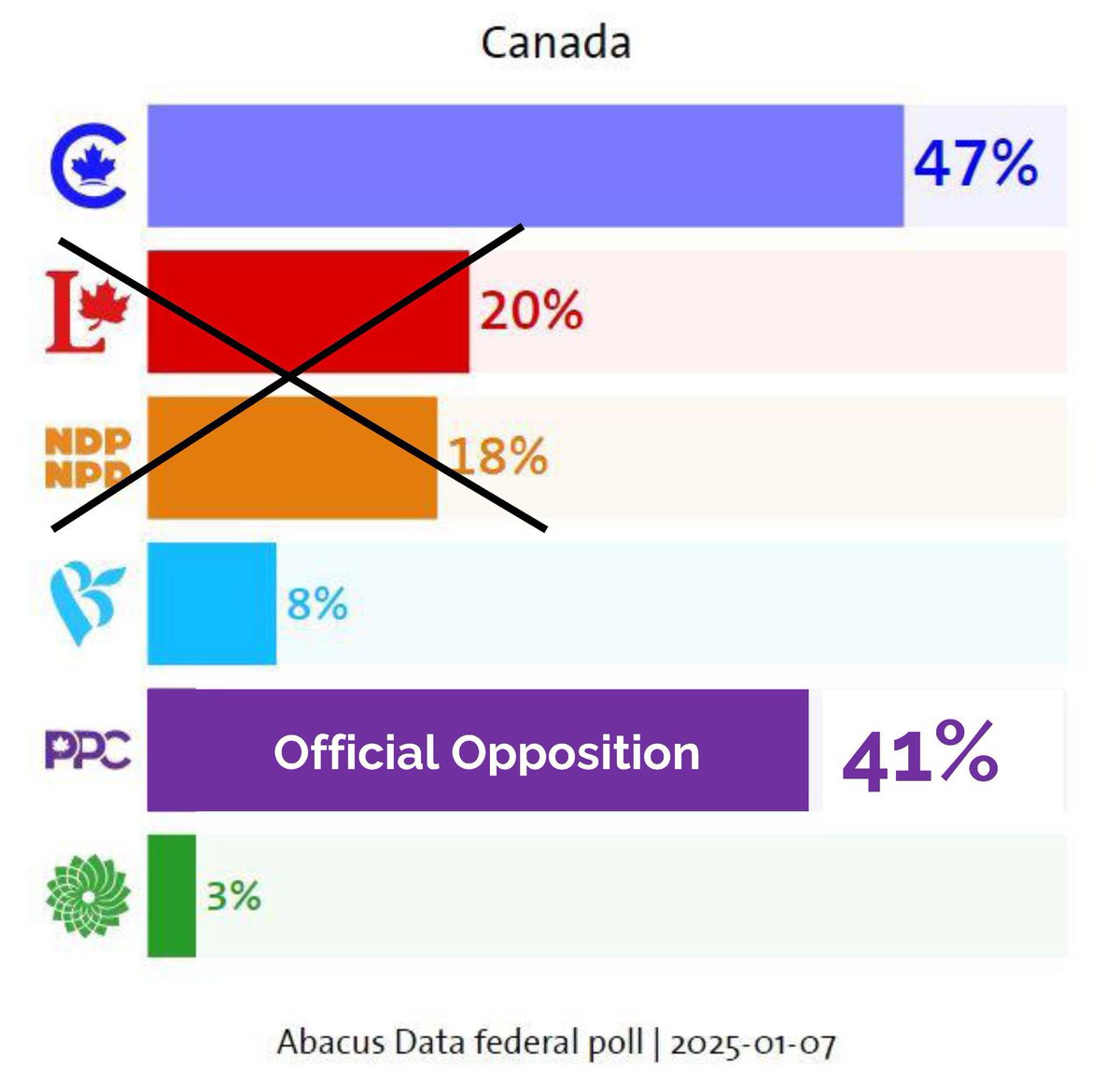 PatriciaMConlin's tweet photo. Canada needs massive reforms not soft globalists. We need an election outcome with PPC in Ottawa to help save Canada and guarantee a healthier and more prosperous future. Vote for PPC. https://t.co/ZYUdyf8PJc