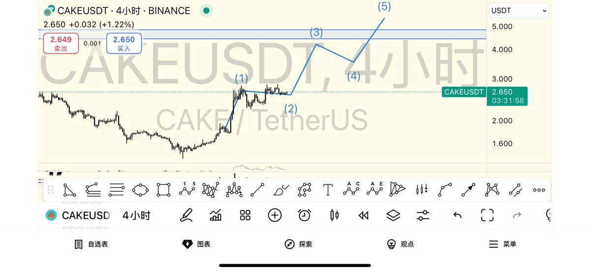 $CAKE CAKE正在以构筑第一个上涨中继，恰逢周线金叉，经历长期的洗盘能否复刻类似sol涅槃后的走势，BSC summer comming？