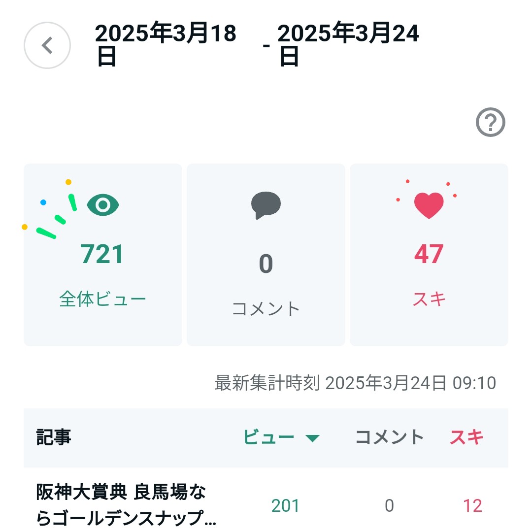 おはようございます🐓
まずは先週投稿記事の閲覧&amp;高評価ありがとうございました🙇‍♂️✨
フォロワーさんも250人に到達し、目標の300人まで折り返し！

今週はG1 #高松宮記念 をメインに予想します📝
3月最後もよろしくお願いします🔥
#フォロバ100 #いいねした人フォローする  #競馬好きと繋がりたい