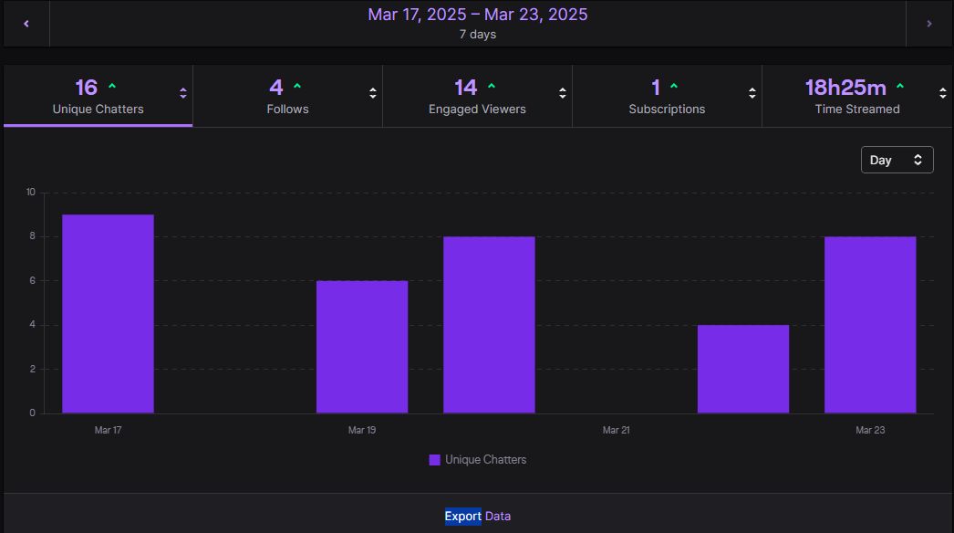 Pixievita's tweet image. Back to streaming after a three-month break, and I couldn&apos;t be prouder! I can&apos;t wait to continue my journey.  Huge thanks to everyone joining my stream—both chatters and those quietly watching. You&apos;re all welcome!💜💜💜 #StreamingCommunity #stream #twitch #vtuber #stream