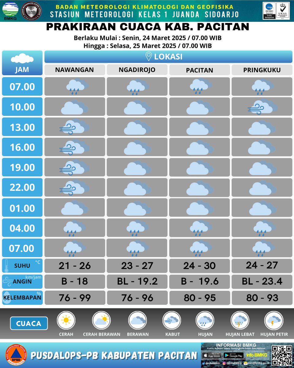 #PrakicuCuacaKabPacitan Rabu - Kamis, 24 - 25 Maret 2025.  Umumnya Berawan di Kabupaten Pacitan dan berpotensi terjadi hujan pada pagi hari.