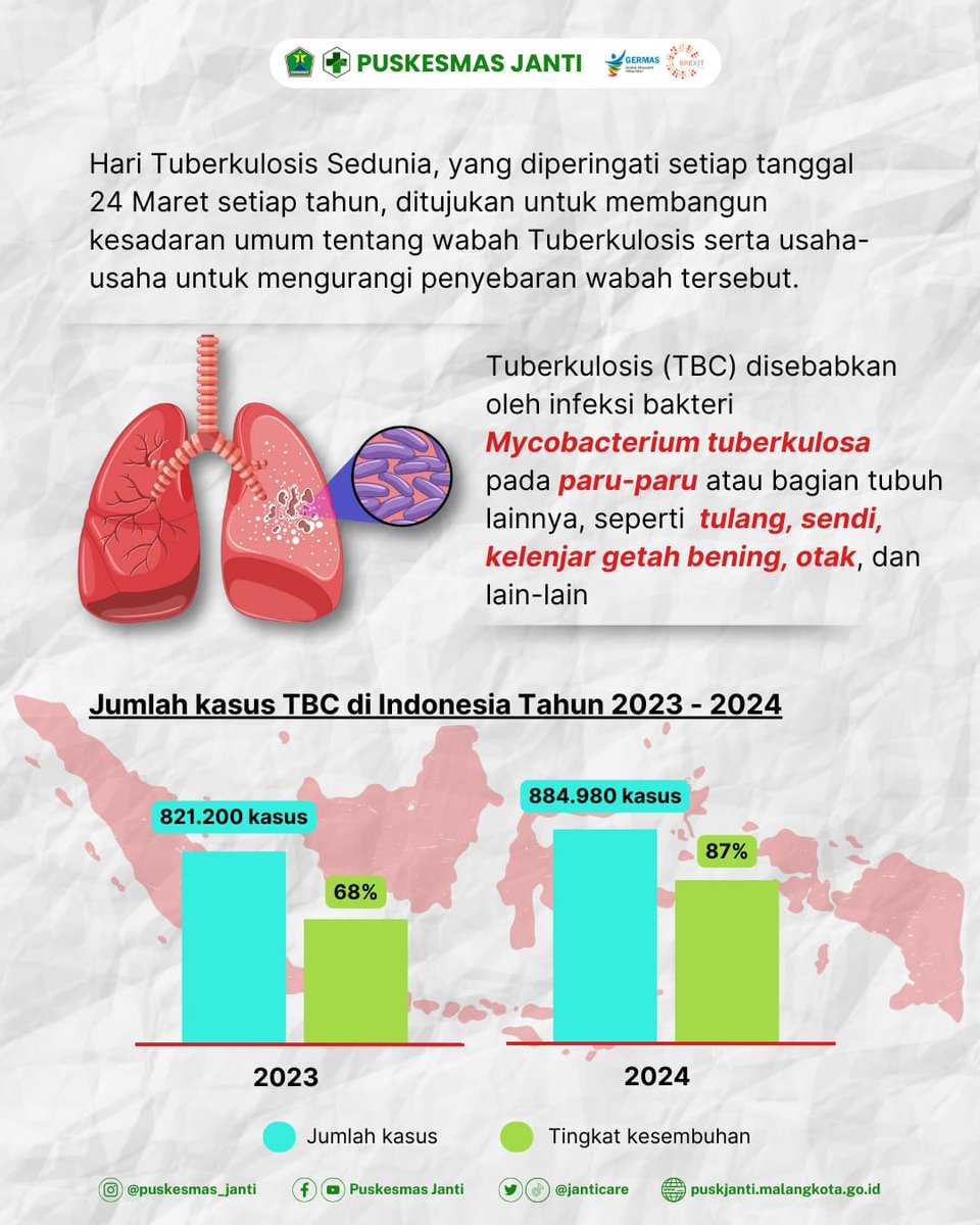 janticare's tweet photo. [HARI TB 2025]

Hai Sobat Sehat!

Tuberkulosis merupakan penyakit menular yang disebabkan oleh Mycobacterium Tuberkulosis. Penyakit ini menular melalui droplet, sehingga mudah menularkan kepada siapa saja terutama kontak erat pasien dan kelompok rentan. https://t.co/ndPO0f3zGO