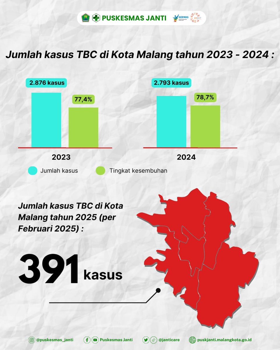 janticare's tweet photo. [HARI TB 2025]

Hai Sobat Sehat!

Tuberkulosis merupakan penyakit menular yang disebabkan oleh Mycobacterium Tuberkulosis. Penyakit ini menular melalui droplet, sehingga mudah menularkan kepada siapa saja terutama kontak erat pasien dan kelompok rentan. https://t.co/ndPO0f3zGO