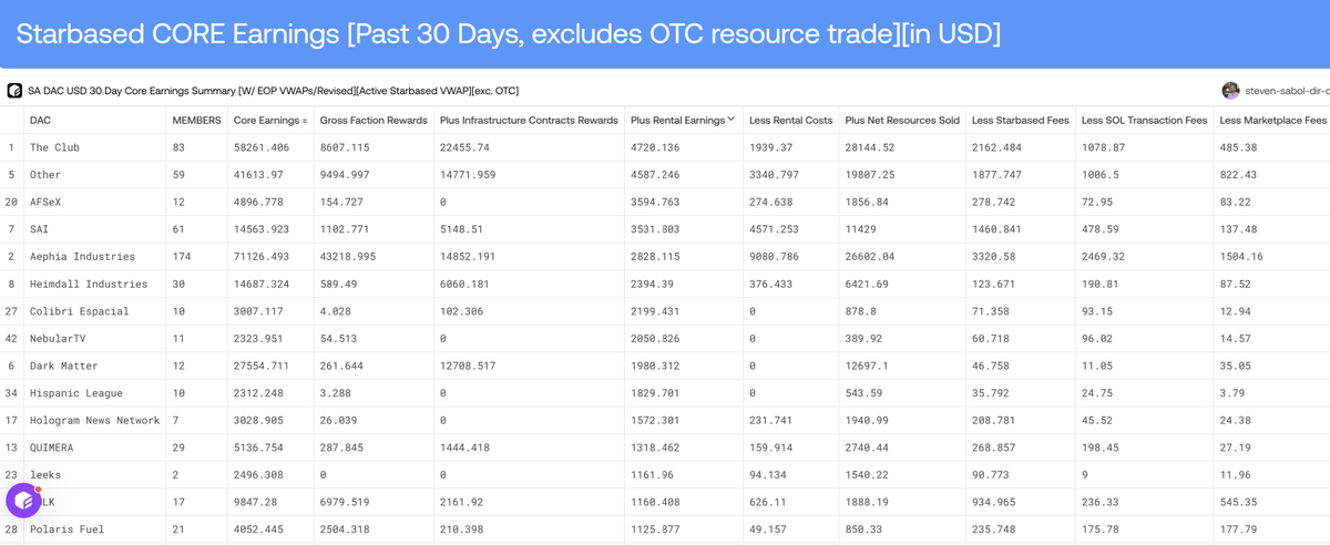 Steven Sabol (@data_bros) on Twitter photo Breaking: Congratulations to <a href="/StarAtlasAFSeX/">$AFSeX - afsex.sol</a> for crushing in Fleet Rental Earnings, having earned $3,594 USD since the program launch. The DAC dashboard now accounts for earnings from renting fleet by DACs as well as fleet rental expenses. <a href="/aephia/">Aephia Industries</a> is the largest consumer of Breaking: Congratulations to <a href="/StarAtlasAFSeX/">$AFSeX - afsex.sol</a> for crushing in Fleet Rental Earnings, having earned $3,594 USD since the program launch. The DAC dashboard now accounts for earnings from renting fleet by DACs as well as fleet rental expenses. <a href="/aephia/">Aephia Industries</a> is the largest consumer of