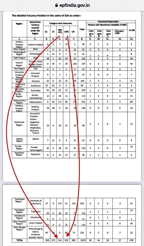10% EWS की सीटें 529
27% OBC की सीटें 514

हिंदू-मुसलमान राजनीति की आड़ में बीजेपी देश के 52% ओबीसी को ठग कर उसकी सीटें सवर्णों को लुटा रही है.

OBC सीटों की धड़ल्ले से चोरी की जा रही है!