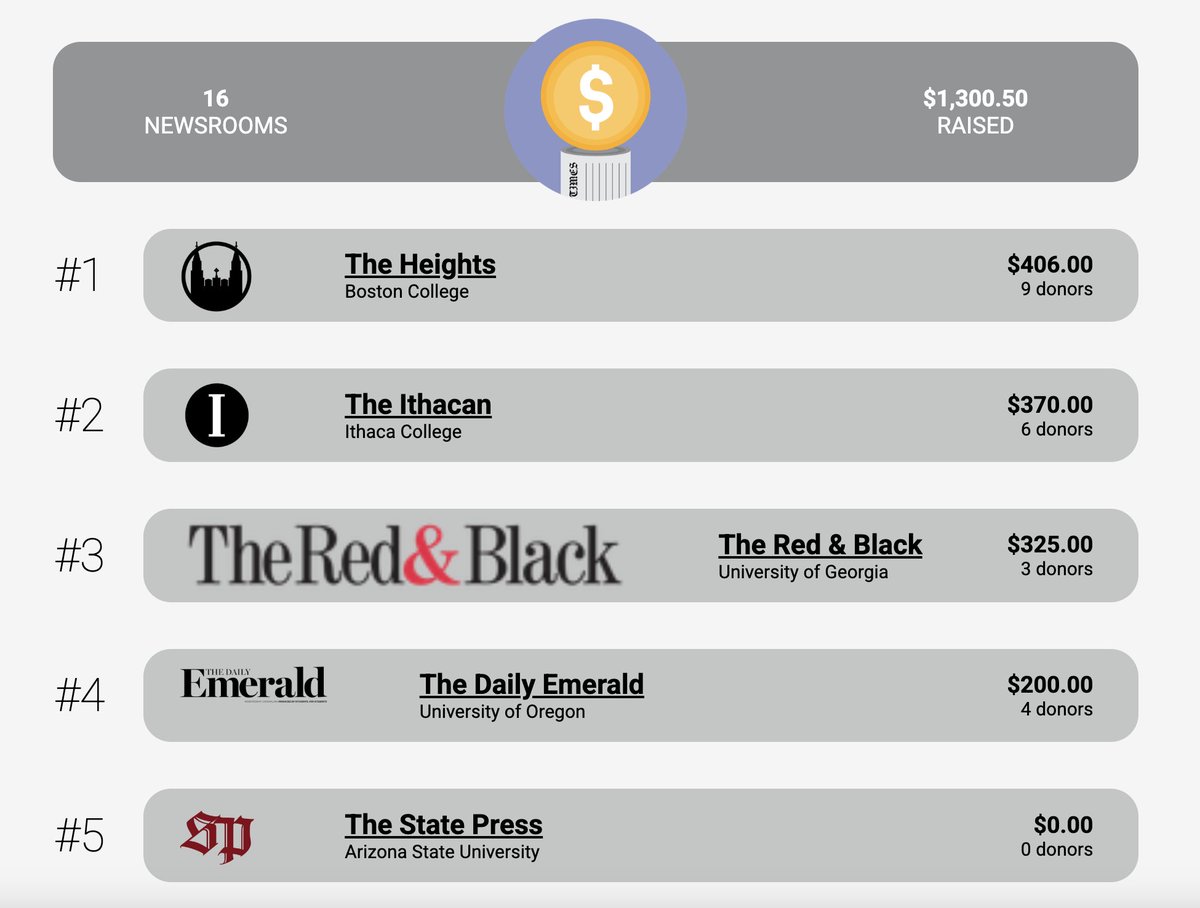Happy Sunday! It's officially day 3 of College Media Madness!

Here is the current leaderboard, featuring <a href="/bcheights/">The Heights</a>  in first place! Can anyone top that?