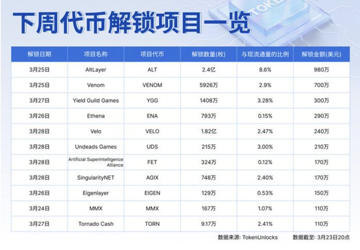 本周多个代币迎来大额解锁，其中：

ALT（AltLayer）：3月25日 18:00，解锁 2.4亿枚（8.6%），价值约 980万美元；

VENOM（Venom）：3月25日 16:00，解锁 5926万枚（2.9%），价值约 700万美元；

YGG（Yield Guild Games）：3月27日 22:00，解锁 1408万枚（3.28%），价值约 300万美元；