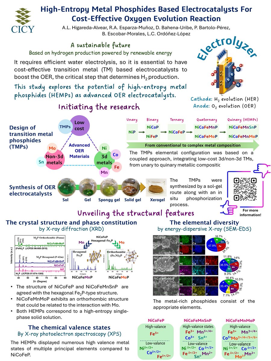 LibertadAme's tweet image. Hi, my poster is &quot;High-entropy Metal Phosphides Based Electrocatalysts For Cost-Effective Oxygen Evolution Reaction&quot; @EnergytranPost  #EnergytranPoster #HighEntropy #HydrogenPower