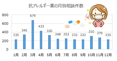 JPIC_PoisonInfo's tweet photo. 花粉症の薬を飲み間違えたという相談が、数多く寄せられています。薬を飲む前に、本人の薬かどうかや用法・用量をよく確認しましょう。https://t.co/5NETKLntjD https://t.co/d7jk5gxHWC