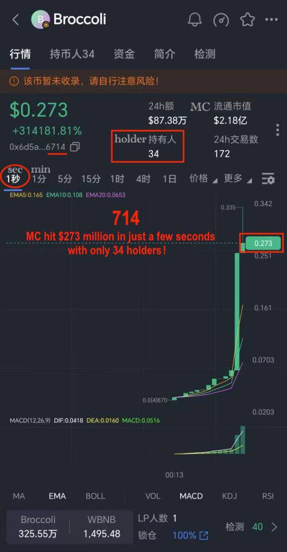 <a href="/cz_binance/">CZ 🔶 BNB</a> <a href="/BNBCHAIN/">BNB Chain</a> <a href="/heyibinance/">Yi He</a> 
Same name same logo same team one is rugged and one is yet to rug, different tickers $BROWNIE and $BROCCOLI (Both Are called CZ’s Dog) 

The project went to 273Million in 13seconds with only 34 holders :/ majority of those holders are still