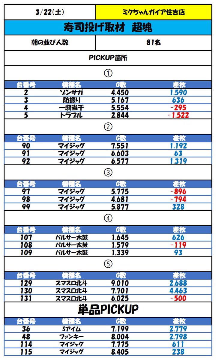 ミクちゃんガイア住吉 3/22結果 寿司投げ取材・超塊🍣🍣🍣 💹注目箇所
