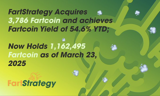 FartStrategy has acquired 3,786 Fartcoin for ~15 SOL at ~$0.53 per Fartcoin and has achieved Fartcoin Yield of ~54.6% YTD. As of 03/23/2025, we hodl 1,162,495 Fartcoin acquired at an average price of ~$1.03 per Fartcoin.