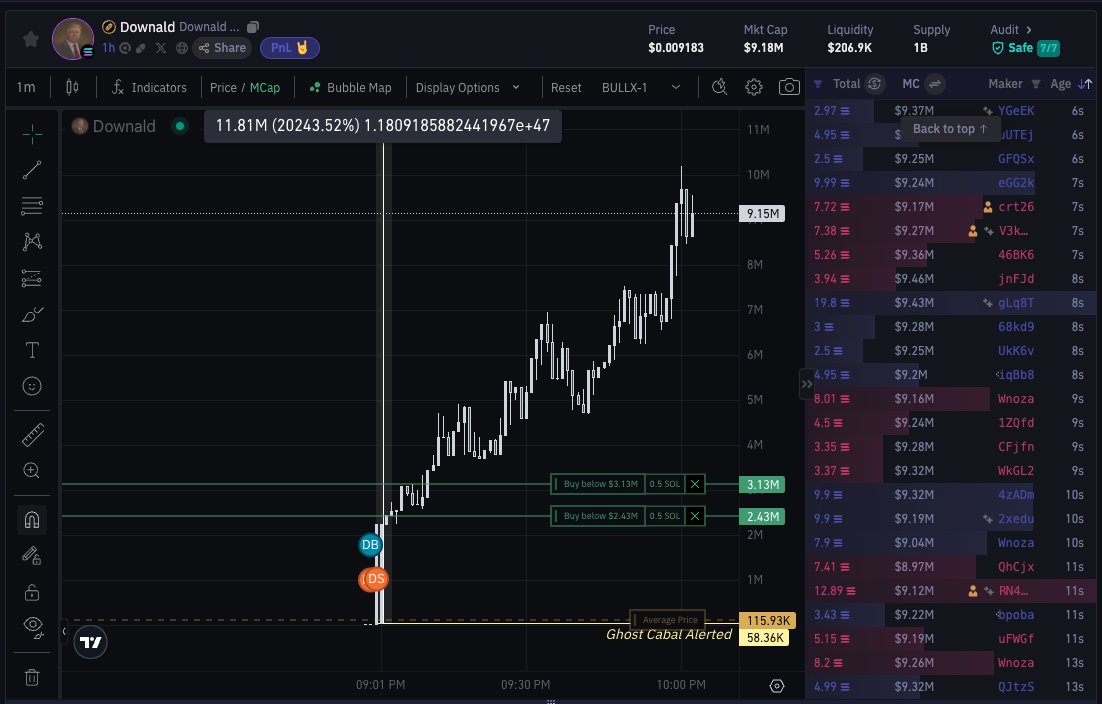 $DOWNALD  //  202x from original alerts in Ghost Cabal 🤣

discord.gg/BYRb9DZs