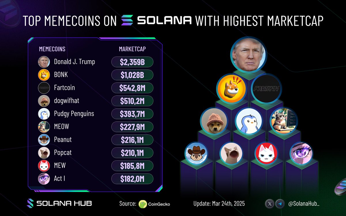 🔥 Top memecoins on Solana with highest Marketcap🚀

Own any of these? Which one stands out? 💰

🟢 $TRUMP <a href="/realDonaldTrump/">Donald J. Trump</a>
🟢 $BONK <a href="/bonk_inu/">BONK!!!</a>
🟢 $FARTCOIN <a href="/FartCoinOfSOL/">Fartcoin💨</a>
🟢 $WIF <a href="/dogwifcoin/">dogwifcoin</a>
🟢 $PENGU <a href="/pudgypenguins/">Pudgy Penguins</a>
🟢 $MEOW <a href="/meowmeowcatclub/">MEOW</a>
🟢 $PNUT <a href="/pnutsolana/">PNUT - Peanut The Squirrel</a>
🟢 $POPCAT