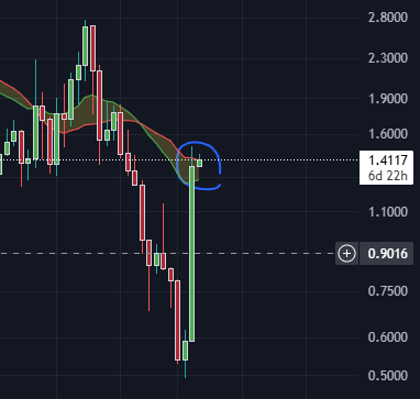 GlitchPepe_Sol's tweet image. Really confused about $API3 But I have shorted a possible rejection here from the BMSB.  #crypto #dailyrunner