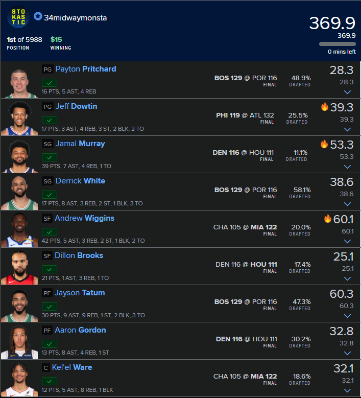 34MidwayMonster's tweet photo. Took 1st-4th in the Fanduel $250 Sun NBA Piggy Bank Shot,  that's the 3rd time in three weeks.  Looking forward to getting my gold tier gift (1 month sims all access $550 value). Thank you!
@StokasticNBA

@StokasticHOF

@EricLindquist

@gehrenbergdfs https://t.co/i4JxASvRV0