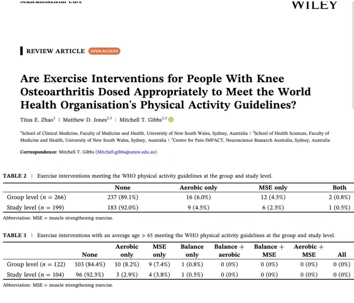 Based on our previous work showing exercise interventions do not meet PA guidelines in CLBP pubmed.ncbi.nlm.nih.gov/37606247/ - we set out to see what was happening in knee OA: as you can see, much of the same... onlinelibrary.wiley.com/doi/10.1002/ms…