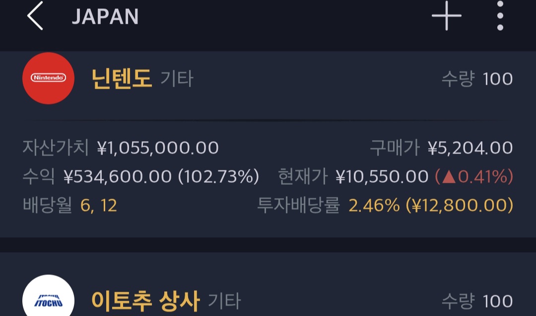 닌텐도. 수익률 100% 달성.

일본주식에서 2번째로 1루타 종목이 나왔당.
닌텐도, 주가도 마리오따라 계속 버섯길만 가길~🍄

닌텐도DS를 좋아해주시는 게임유저분들께도 감사를!