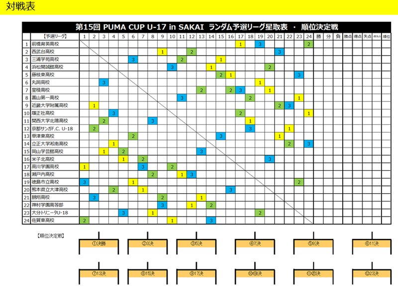 kokosoccermotto's tweet photo. ⚽PUMA CUP U-17 in SAKAI
📅3/25-28
🏟J GREEN 堺

🔥出場チーム
前橋育英
大津
神村学園
西武台
三浦学苑
浜松開誠館
藤枝東
星稜
丸岡
富山第一
近大附属
履正社
京都U18
草津東
関大北陽
米子北
立正大淞南
高川学園
岡山学芸館
瀬戸内
徳島市立
鵬翔
大分U18
佐賀東

↓対戦表&amp;試合日程 https://t.co/n2GO5V55sI