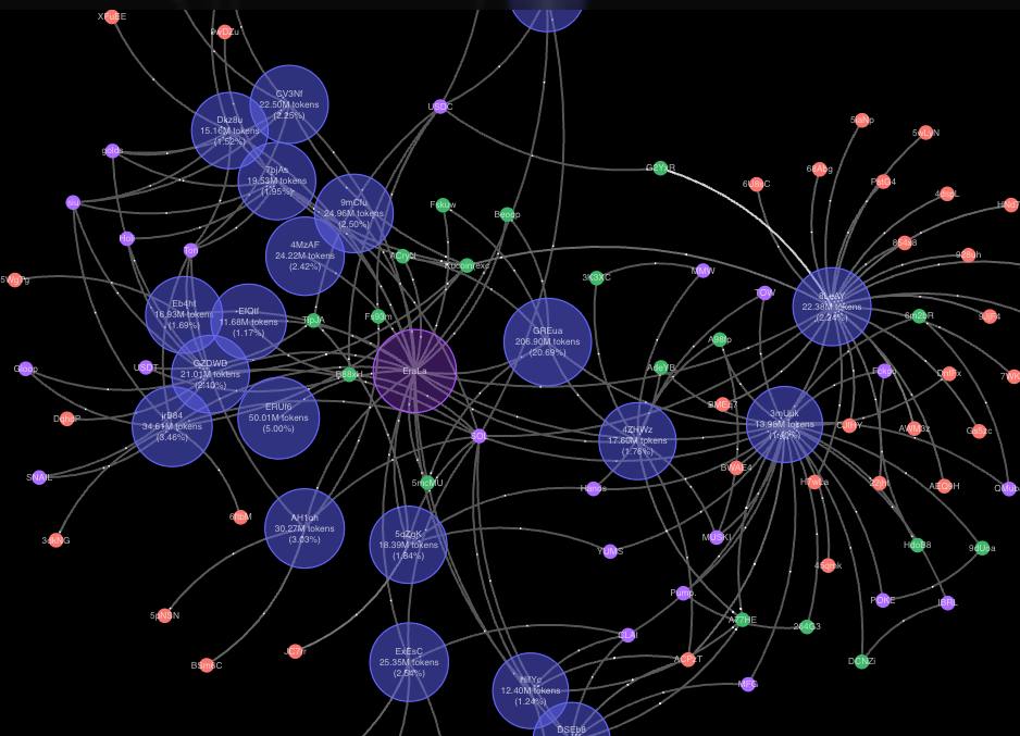 Helio_fun's tweet photo. If you or any loved ones were affected by the $ERALAB rug pull, here's how you can protect yourself in the future. $HELIO caught all the red flags that led up to it.

From an initial point of view, $ERALAB looked similar to other big tokens that launched but when we look at the top holders, 6 of them were funded through Kucoin all around the same time.

We also see that the top holders collectively bought specific pump tokens (that all rugged).

Before rugging, the top holders all sent supply to the same wallet address (the top trader on dexscreener), who one shot sold everything (this could have been easily caught by live view, which showed each of the wallets airdrop their tokens right before the rug.

Here are two of these stats our AI feature (which we’re still working on), managed to catch as the token was migrating from pump:

Number of exchanges used: 2

Number of directly connected + indirectly connected top token holders: 10 (in the top 20) + 4 other wallets

Please like, comment, and share this to get this tech in the hands of everybody. $ERALAB is exactly what we protect people from.