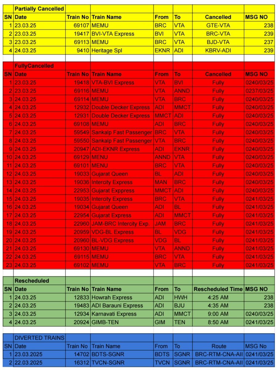 DRMBRCWR's tweet image. #TrainUpdate 

Train services on down-line between Vatva-Ahmedabad are affected as one of the Segmental Launching Gantry working in vicinity of this line accidentally skid from its position while retracting after completing the launching of the girder. 
@WesternRly @RailMinIndia