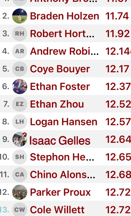 9th in the state among my age group ( last year)