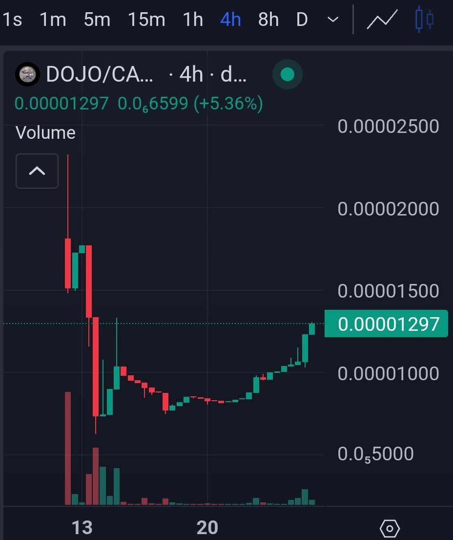 DOJOcoin_CRO's tweet photo. Soon, $DOJO holders will be able to stake and earn $USDC rewards.
The group was informed of the intended time horizon and below was their immediate response.
Figured they could use sum luv after graduating 3 tokens today.
Stay tuned! #dojofam
https://t.co/FzA5DuM9fn https://t.co/VHUGIu26un