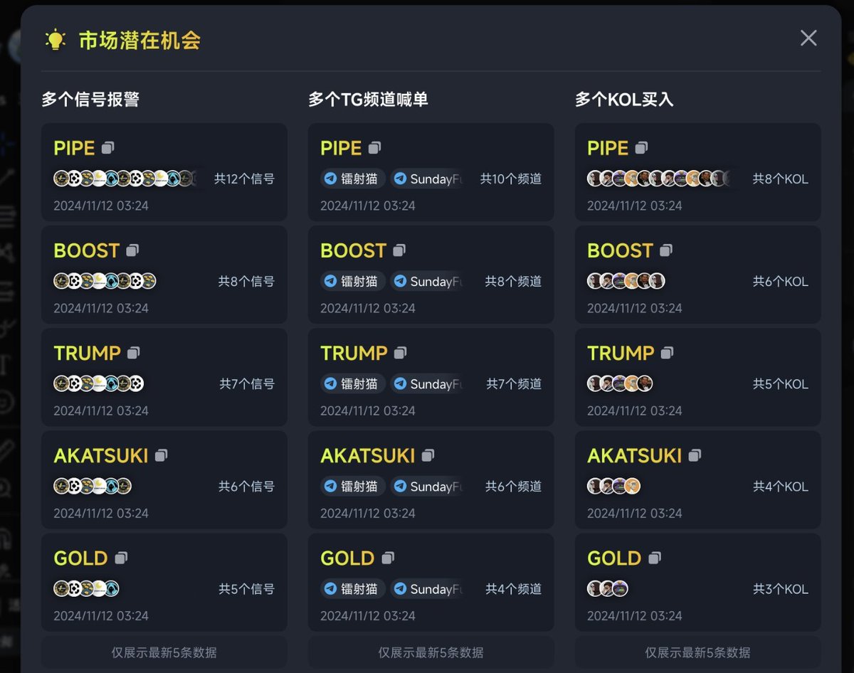 MemeRadar_sol's tweet image. 下个版本（0.4.0）的MemeRadar即将支持更加惊艳的功能，通过全网的 多tgcall、多Kol买入、多信号CALL 让大家可以第一时间发现市场潜在机会。
图片为UI测试图，预计本周末上线。不过推送对服务器压力较大，我们暂不确定具体如何更好的开放这个功能。
期待该功能的朋友可以点个赞，持续building......