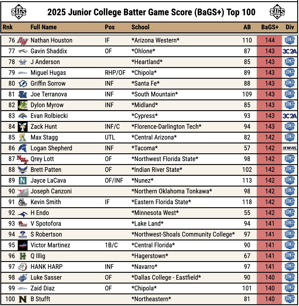 Pitcher DIGS (@digspitcher) on Twitter photo Presenting The JUCO Hitter Top 💯
-Ranked by BaGS+
-Minimum 50 AB
<a href="/MazonTrace/">Trace Mazon</a> continues to hold down #1, with a pair of <a href="/WCoyoteBaseball/">Weatherford College Baseball</a> teammates just behind him.
Full Leaderboard 🔽
lookerstudio.google.com/u/0/reporting/… Presenting The JUCO Hitter Top 💯
-Ranked by BaGS+
-Minimum 50 AB
<a href="/MazonTrace/">Trace Mazon</a> continues to hold down #1, with a pair of <a href="/WCoyoteBaseball/">Weatherford College Baseball</a> teammates just behind him.
Full Leaderboard 🔽
lookerstudio.google.com/u/0/reporting/…