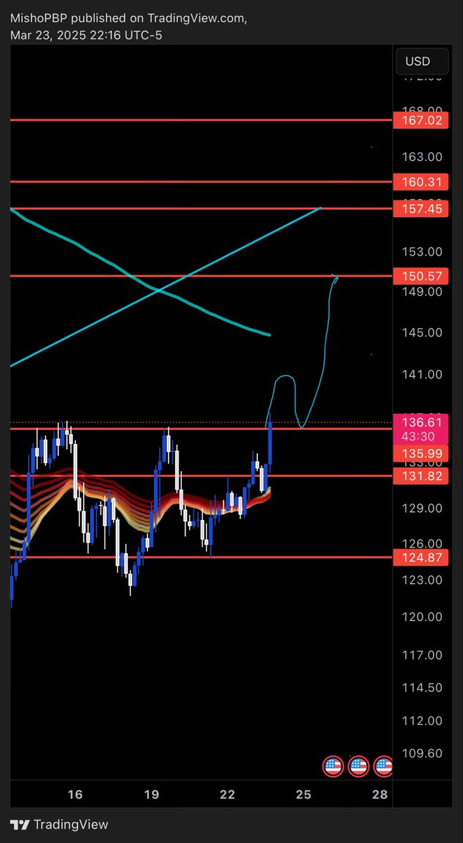 Mishonomics's tweet image. Bullish momentum building nicely on $Sol Key level at 136 is in play. For a confirmed breakout, price must close firmly above 136, retest as support, and then continue higher toward 150.57 and beyond. Watch closely!