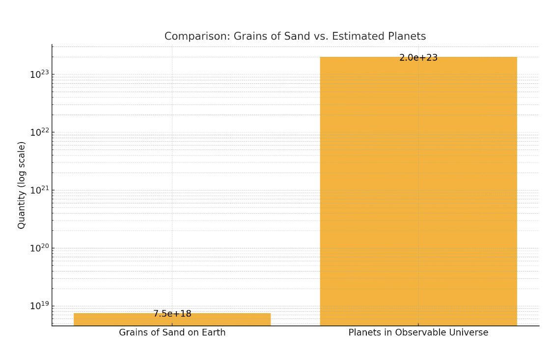 Comparison of grains of sand on earth relative to the estimated number of planets in the observed universe.
