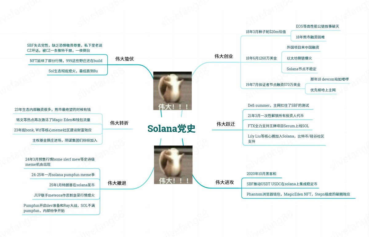 <Solana党史>
回顾了一下sol是怎么起来的
从创业到阶级跃迁
从伟大进攻到蛰伏
从伟大转折到伟大撤退

一时间有点不认识伟大这个词了

我其实研究完历史 
也有一期随便侃侃邀请mable复盘过
有没有公链能再次复刻这样的成功(见评论区）

总结就是 路都是自己走的 
学我者生 像我者死