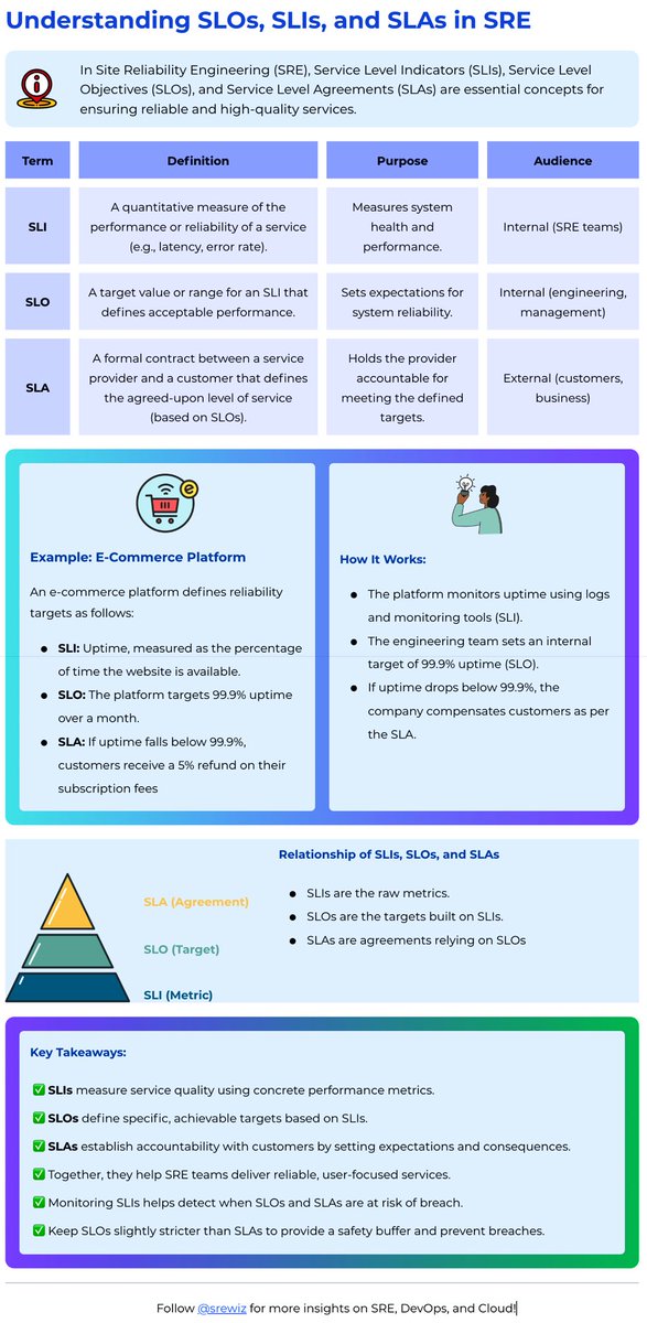 hyperscalemind's tweet photo. Mastering SLOs, SLIs, and SLAs is key to building reliable services! Here’s a quick guide to understanding these core SRE concepts 👇 https://t.co/aP9uGGLDrA