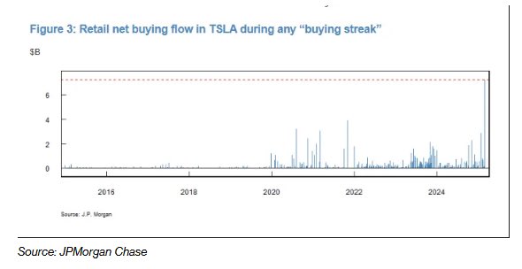 KobeissiLetter's tweet image. Retail traders have bought a net $8 BILLION of Tesla stock, $TSLA, in 2 weeks.

There has never been a 2-week inflow even HALF as large.

Retail is calling a bottom in Tesla.