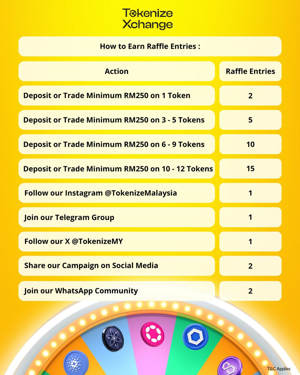 KDXMalaysia's tweet photo. 🚀 The Big 12 Token Draw – Deposit, Trade & Get Lucky with RM20,000! 💰✨

Trade, deposit & engage to earn raffle entries and stand a chance to win RM400 in crypto! 🎟️🔥

✅ Trade RM250 on new tokens to earn entries
✅ Complete simple social tasks for extra chances to win
✅ 50 winners, RM20,000 prize pool!

🔹 The more entries you collect, the higher your chances of winning! Don't miss out!

📅 Campaign runs from 24th March 2025 to 23rd April 2025
🎥 LIVE lucky draw on April 25th!

🔗 Start trading & earning entries now: https://t.co/ZsfR4HFR7i
🔗 Follow & complete tasks for extra chances: https://t.co/V80jT6tmIy